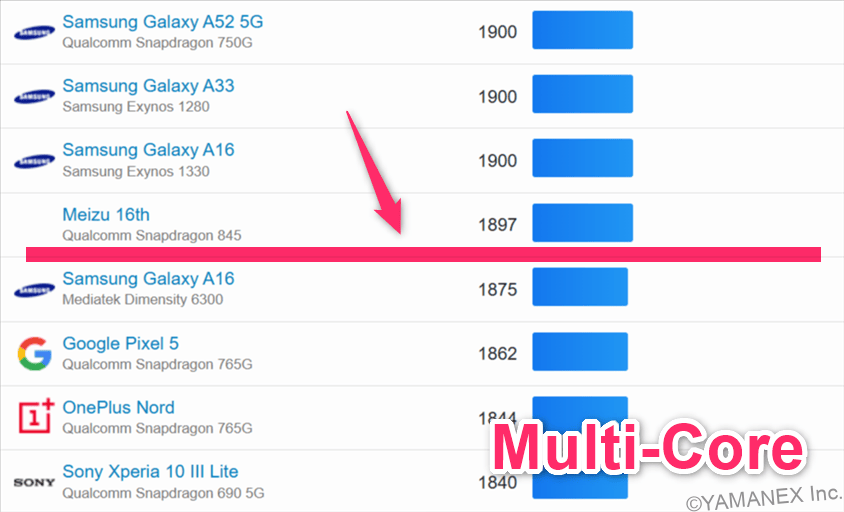 OPPO A5 5G ベンチマーク GeekBench6のmultiコアAndroidランキング