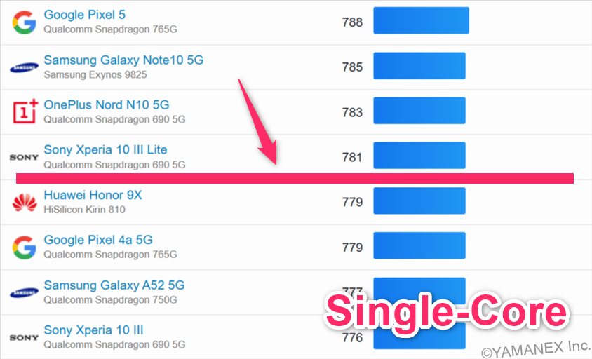 oppo a5 5g ベンチマーク geekbench6のsingleコアandroidランキング | モバイル比較レビュー.jp OPPO A5 5G ベンチマーク GeekBench6のsingleコアAndroidランキング