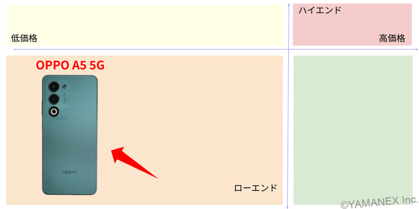 OPPO A5 5G ベンチマーク 市場ポジションを示す図解
