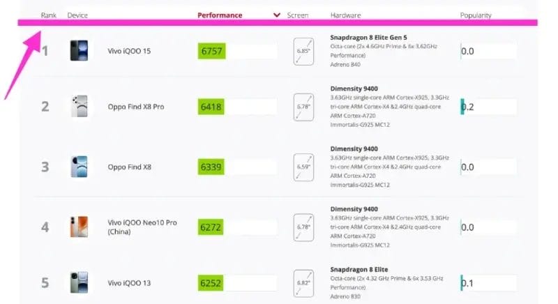 oppo find x9 android antutu公式ランキング | モバイル比較レビュー.jp OPPO Find X9 Android Antutu公式ランキング