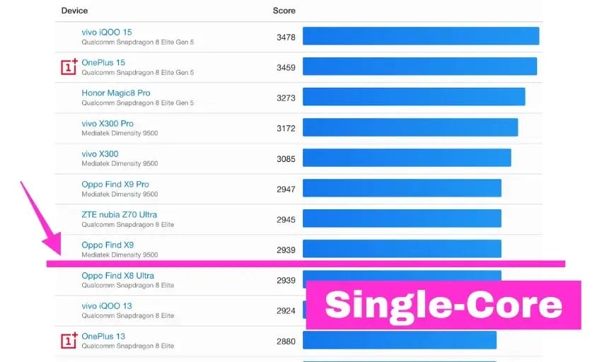 oppo find x9のシングルコア | モバイル比較レビュー.jp OPPO Find X9のシングルコア